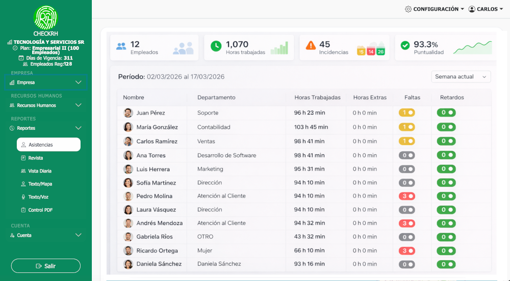 Panel de reportes de CheckRH con métricas y tabla de empleados